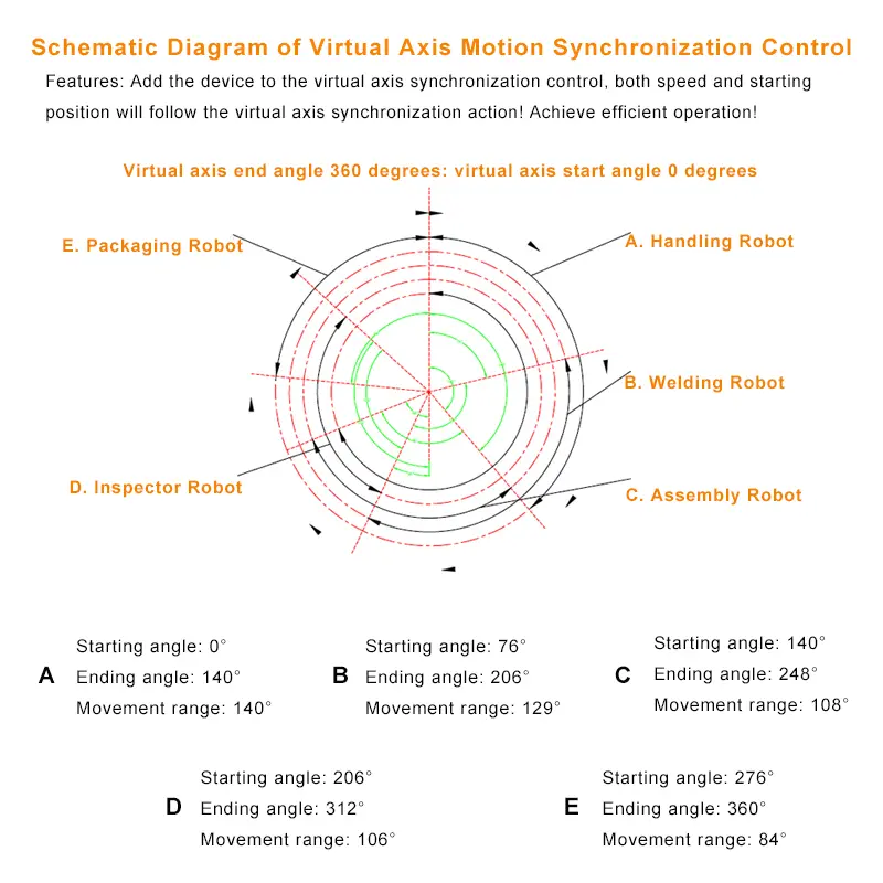 Diagram of virtual axis movement Diagram of virtual axis movement